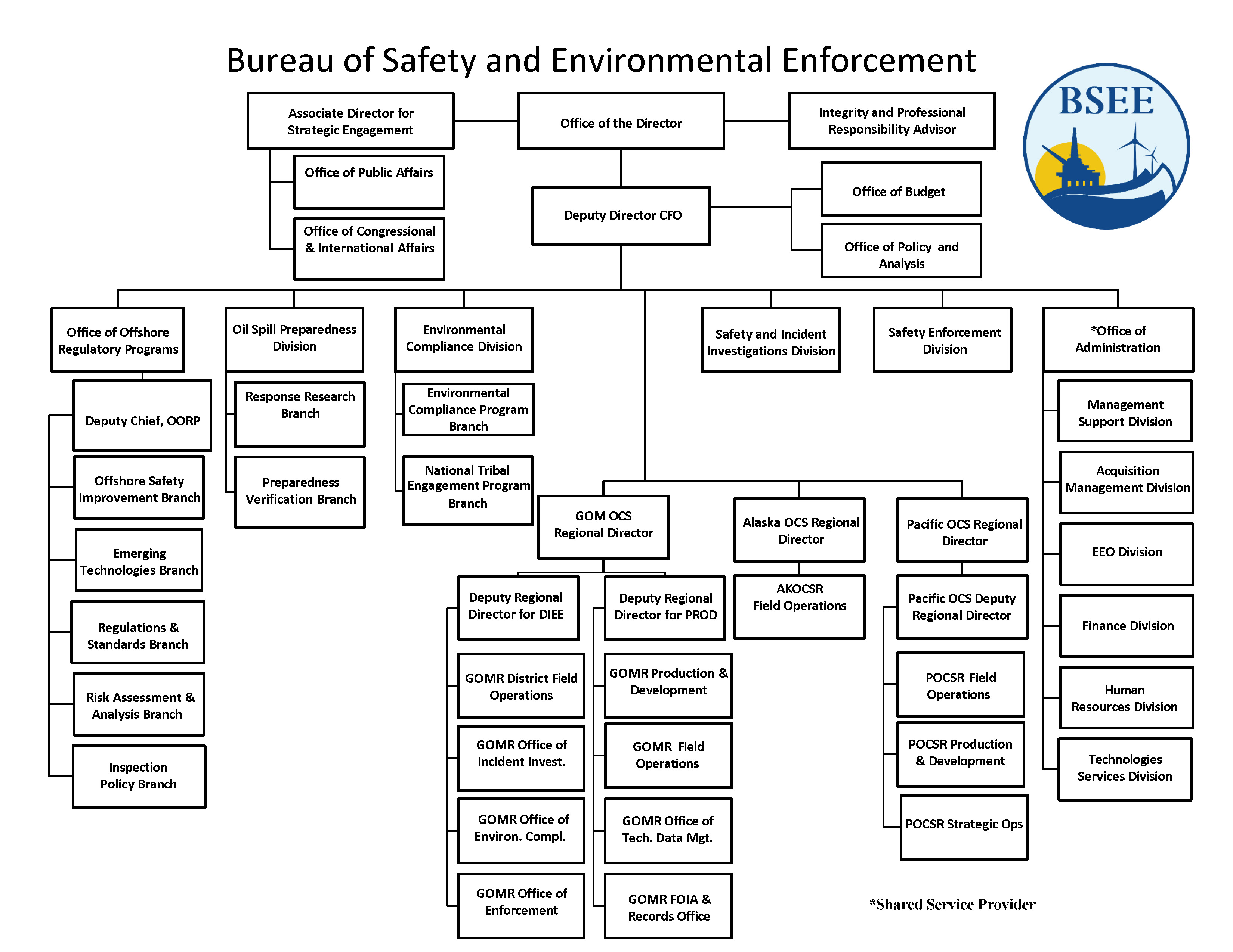 A snapshot of the To-Be organization chart