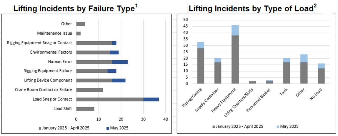 lifting incident report