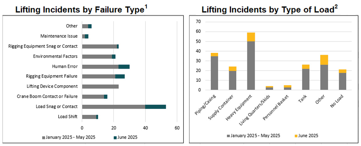 lifting incident report