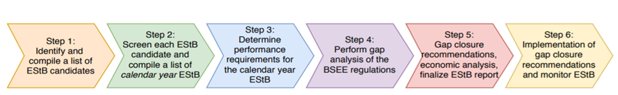 BAST Review Process