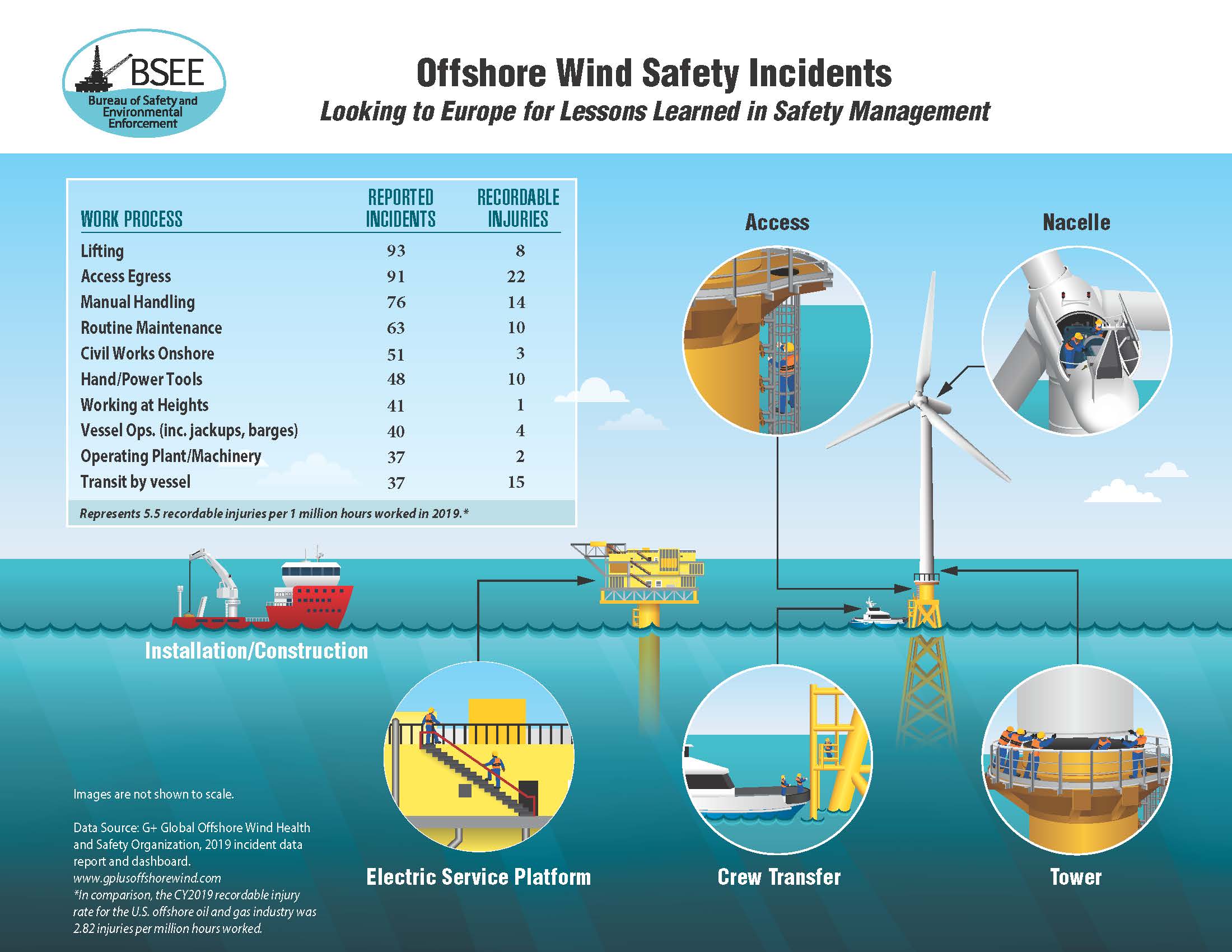 Offshore Wind Safety Incidents