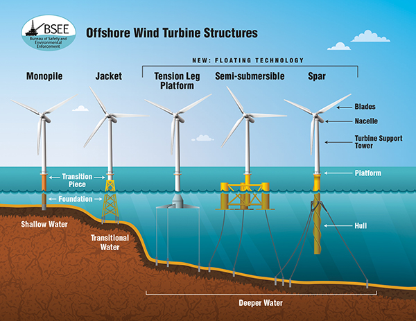 offshore wind turbine structures