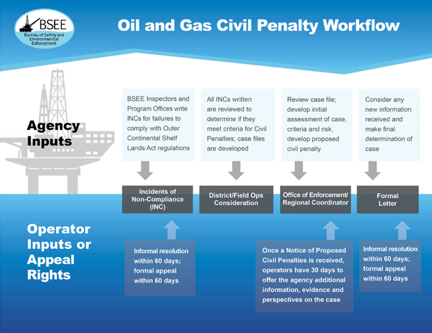 oil and gas civil penalty workflow