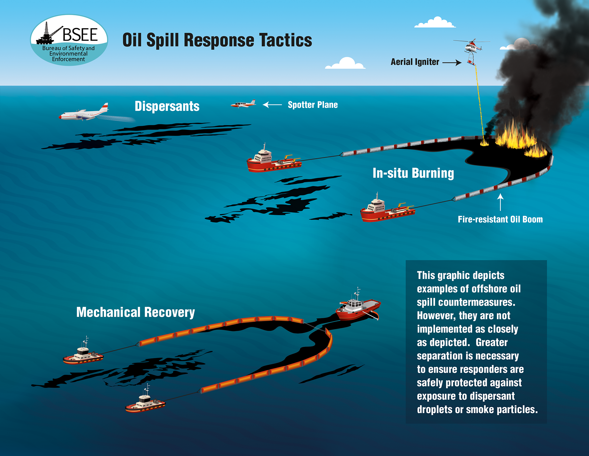 Oil spill response tactics like the ones shown here are described in and exercised from the industry Oil Spill Response Plans reviewed by BSEE in its Oil Spill Preparedness Program. The science, technologies, and policies associated with spill response tactics and strategies are also improved through the program’s R&D initiatives.