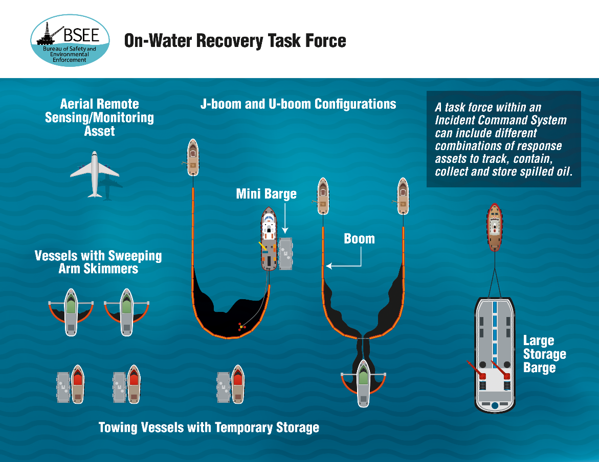 On-water recovery task force. n performing the functions of the Preparedness Verification role of the Oil Spill Preparedness Program, BSEE professionals ensure that resources like ones shown in this figure are properly documented and ready to respond when needed.