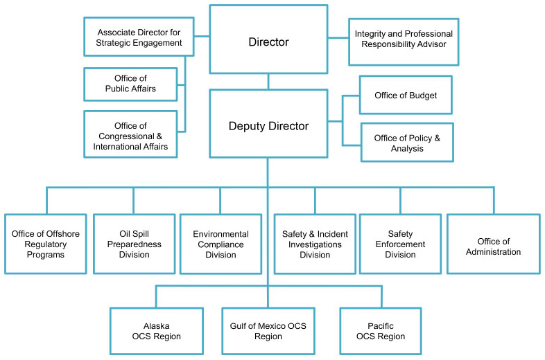 Doi Org Chart