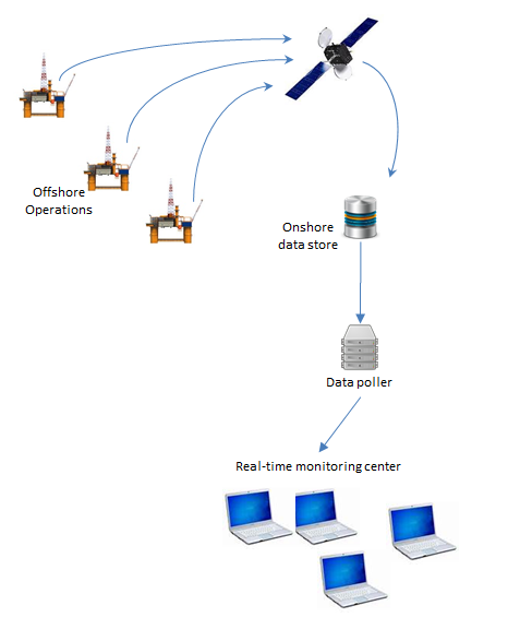 Government Monitoring Information Flow Chart