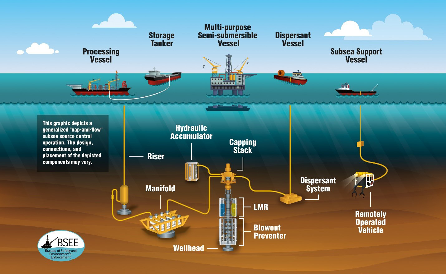 This figure presents a theoretical subsea spill response operation for which BSEE would provide support and expertise within the National Response System.