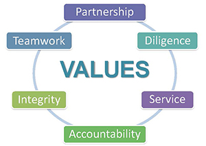 Values circle