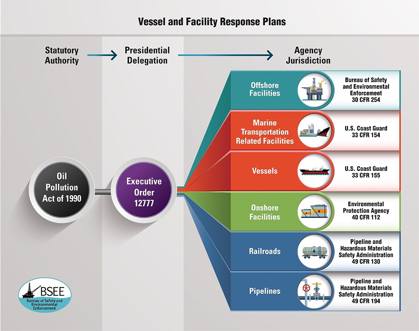 vessel and facility response plans