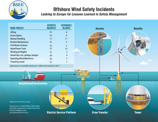 Offshore Wind Safety Incidents