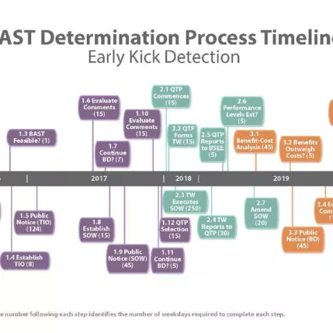 BAST EKD Study Timeline