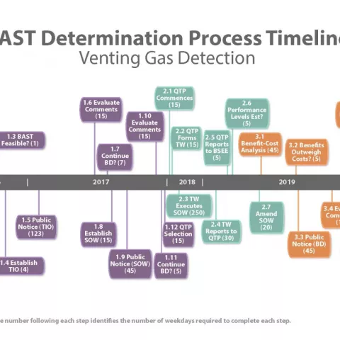 MGD Timeline