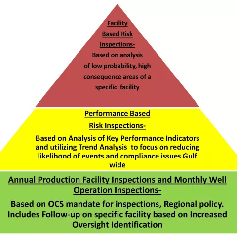 Risk based inspection program