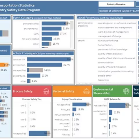 A new state-of-the-art web-based dashboard for advancing safety in oil and gas operations on the OCS was published online February 25 as part of the BSEE and BTS SafeOCS Reporting System.