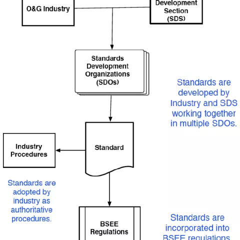 Standards Development Process