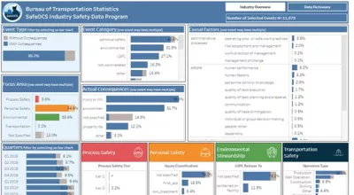 A new state-of-the-art web-based dashboard for advancing safety in oil and gas operations on the OCS was published online February 25 as part of the BSEE and BTS SafeOCS Reporting System. 